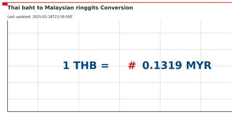 Convert from Thai Baht (THB) to Malaysian Ringgit (MYR).